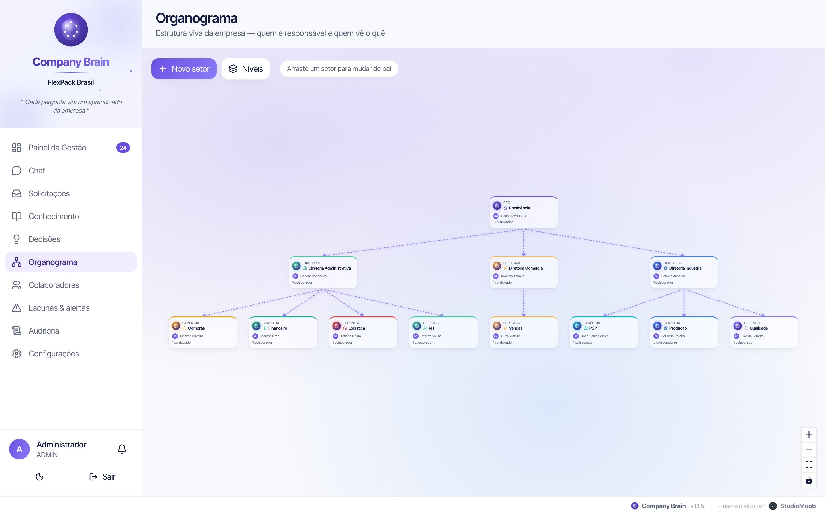 Organograma interativo da empresa com cargos e responsabilidades